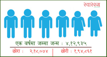 छोराभन्दा कम जन्मिए छोरी: कुन उमेरका कति महिलाले कति बच्चालाई जन्म दिए?