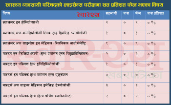 स्वास्थ्य व्यवसायी परिषद्को लाइसेन्स परीक्षामा आठवटा विषयमा शतप्रतिशत अनुत्तीर्ण