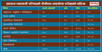 स्वास्थ्य व्यवसायी परिषद्को लाइसेन्स परीक्षामा किन धेरै फेल? केही विषयमा शतप्रतिशत अनुत्तीर्ण